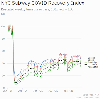 New York City Subway Usage