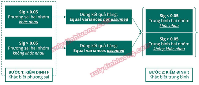 Independent Sample T-Test trong SPSS