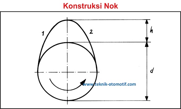 Pengaruh Durasi Nok (Cam)