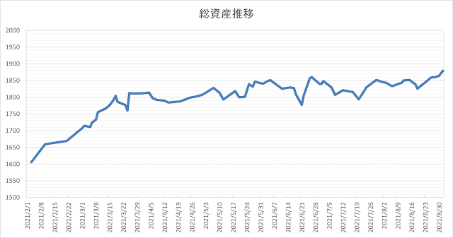 総資産の現状公開 2021.9.1