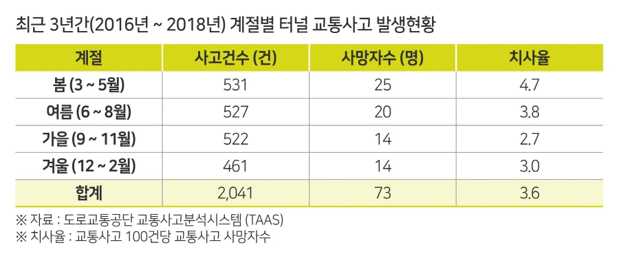 ▲ 최근 3년간 계절별 터널 교통사고 발생현황