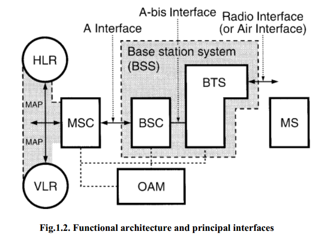 Functional architecture and principal interfaces