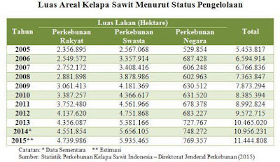 Gambar 2. Luas Areal Perkebunan Kelapa Sawit menurut Status Pengelolaan