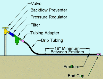 Drip irrigation system manufacturers