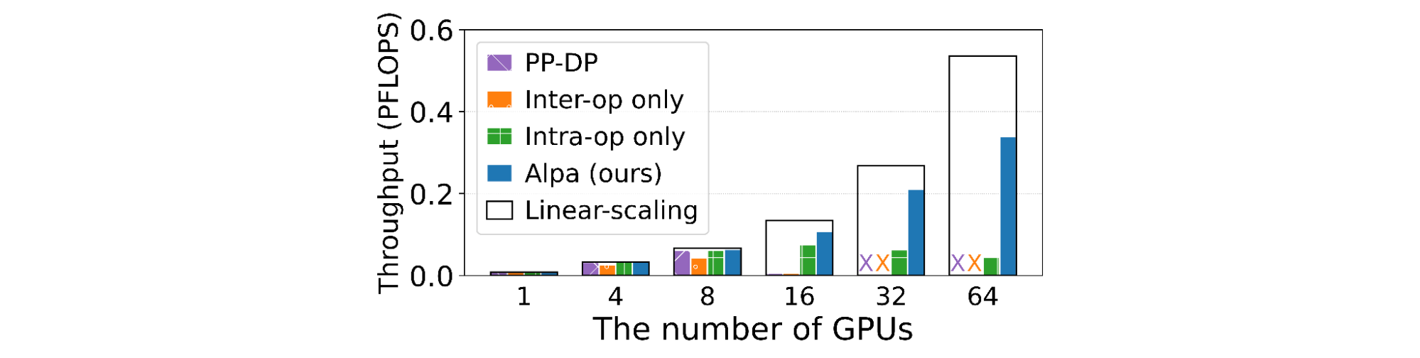 image8 | Alpa: Automated Model-Parallel Deep Learning | Coletividad