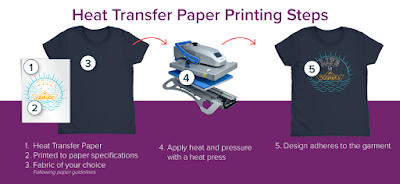  The Process of Sublimation Heat Transfer Printing