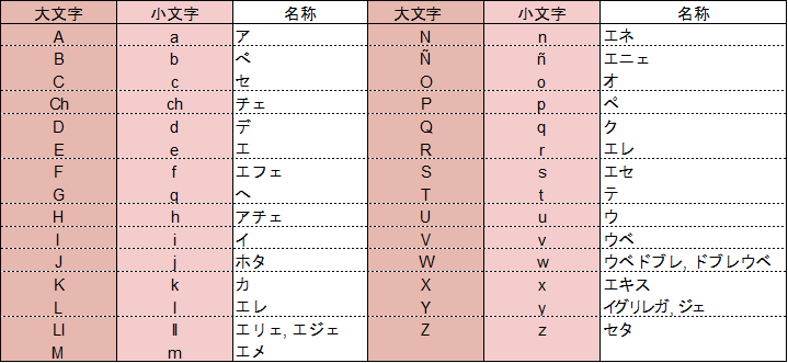 スペイン語のあしあと アルファベットと発音