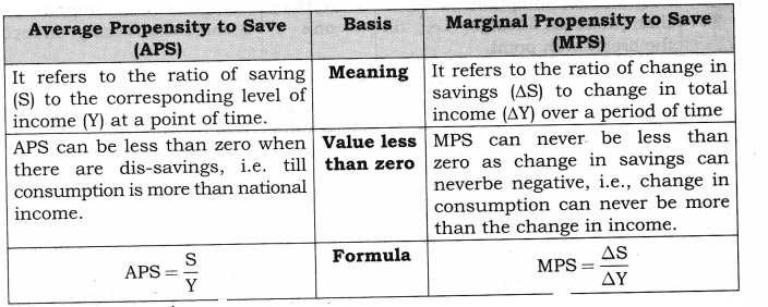 Solutions Class 12 Macro Economics Chapter-5 (Aggregate Demand and Its Related Concepts)