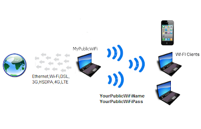 Three Ways To Turn Your Laptop In To Free Wi-Fi Internet Hotspot