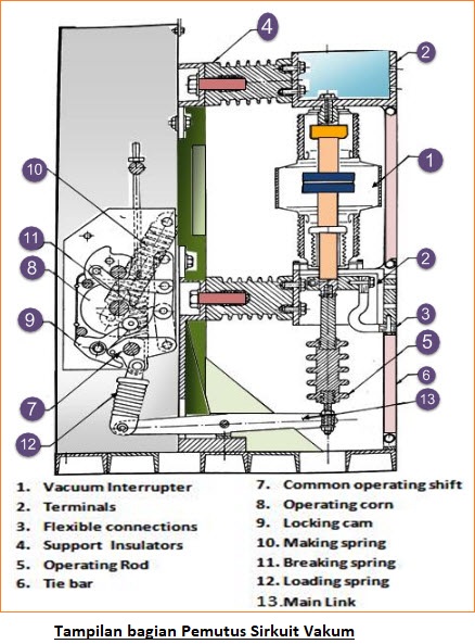 Pemutus Sirkuit Vakum (Vacuum Circuit Breaker - VCB)