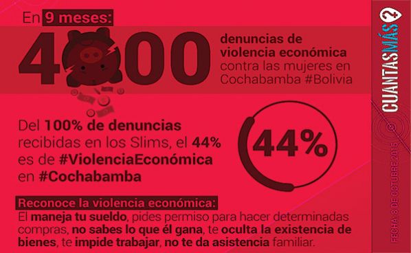 2015: Casos de violencia económica se multiplican en Cochabamba