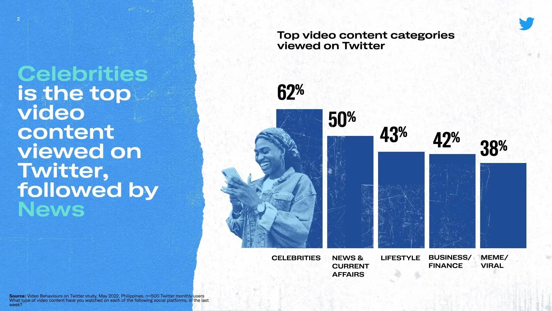 Celebrities is the top video content viewed on Twitter, followed