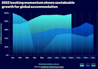 Source: SiteMinder. Global accommodation trends, chart, 2020 to 2022.