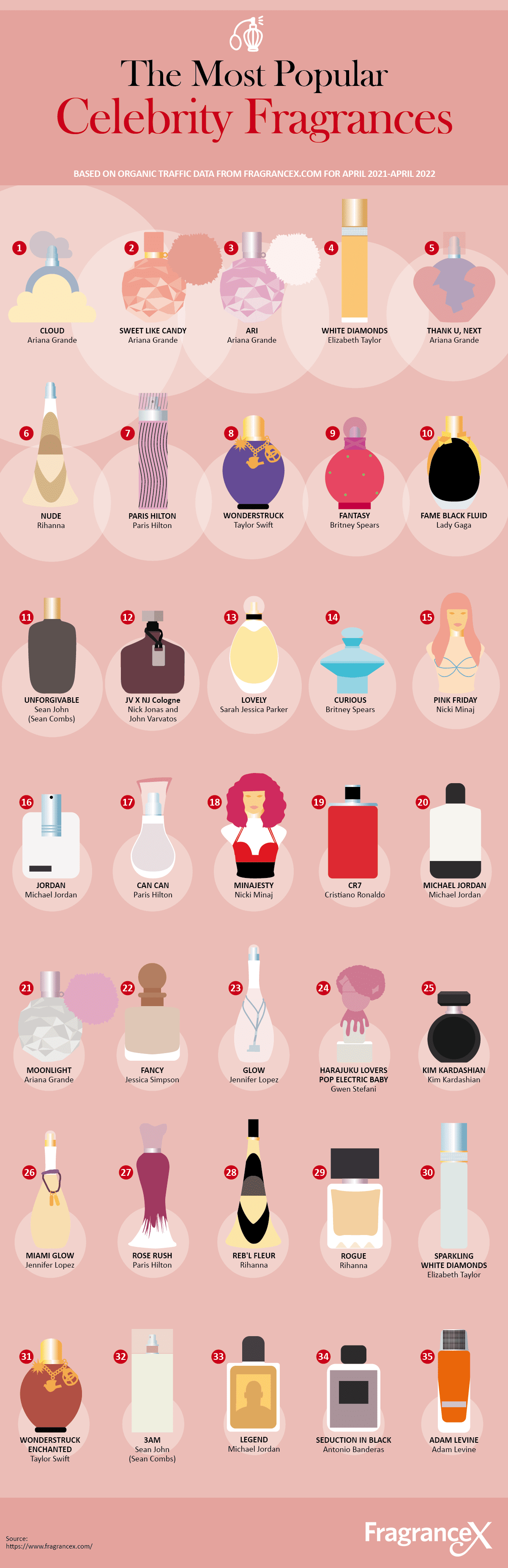 The Most Popular Celebrity Fragrances