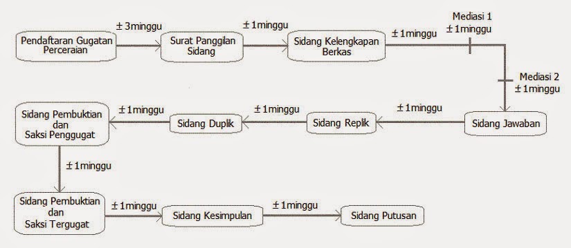 ALUR DAN TATA CARA BERSIDANG DI PENGADILAN AGAMA Selamat