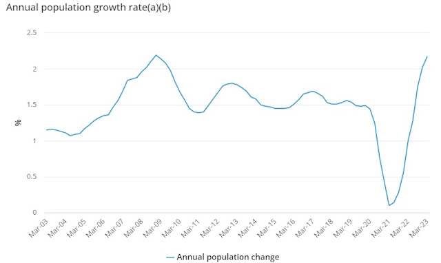 Population up by a record +182,000 in Q1