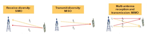 Multi-Antenna Technique — MIMO explanations 