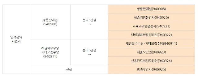 신설된 인적용역 사업자 코드 신설