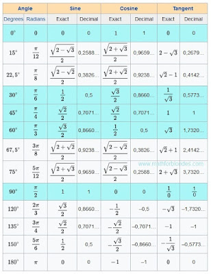 Trigonometric table sine, cosine, tangent. Tabelul trigonometric. sin30 45 60 90 table Tabelul sin cos. Mathematics For Blondes.