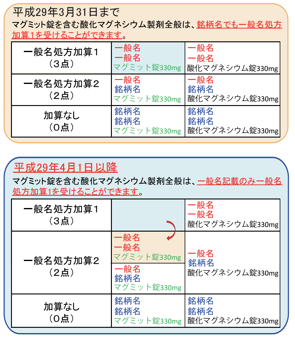 先発医薬品のない後発医薬品 の例 Yg研究会 賢く生きる