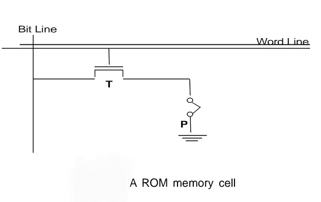 ROM memory cell - ROM (Read Only Memory) kya hai - रोम क्या है