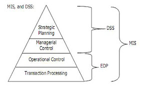 Pengertian EDP, DSS, DAN SIM