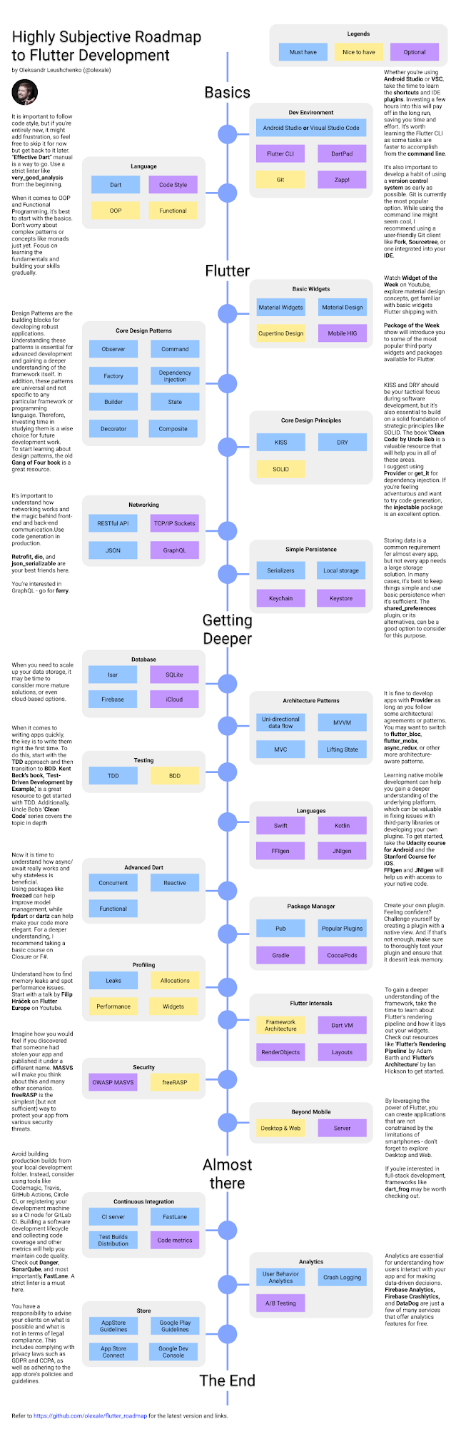 The 2023 Flutter Developer Roadmap