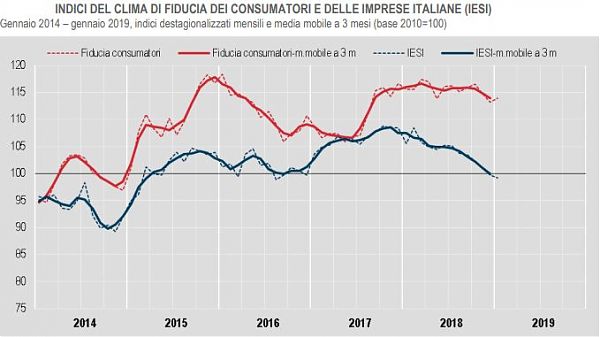 Istat: "A gennaio 2019 cresce la fiducia solo per i consumatori"