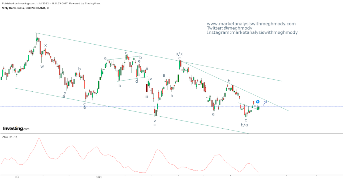 Nifty: How to trade Neo wave Diametric pattern?