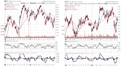 pfizer & lilly stock chart December 17,2007