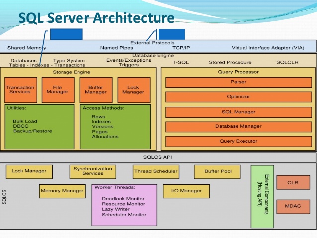 Ashok Kumar SQL Development and DBA Adminstrations Techi Blog : What is