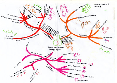 Mind mapping tentang Bank