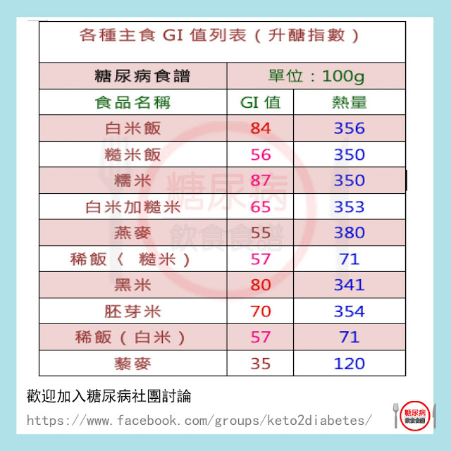 糖尿病可以吃米飯嗎？（附各類榖米GI值食譜）