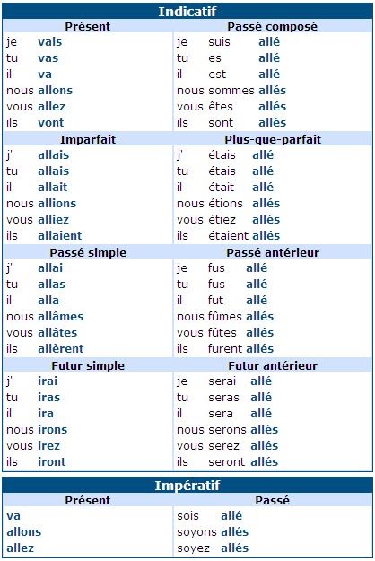 Aller conjugaison