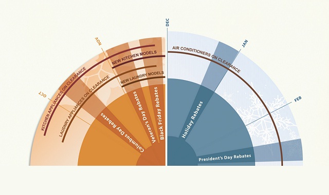 Image: Buy in Season: The Best Times to Buy New Appliances #infographic