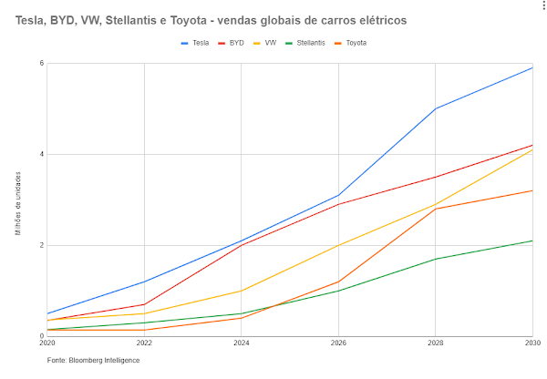 Elétricos: Tesla líder; BYD e VW disputam a vice até 2030, diz Bloomberg