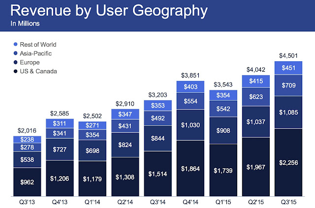 "facebook revenues by geography"