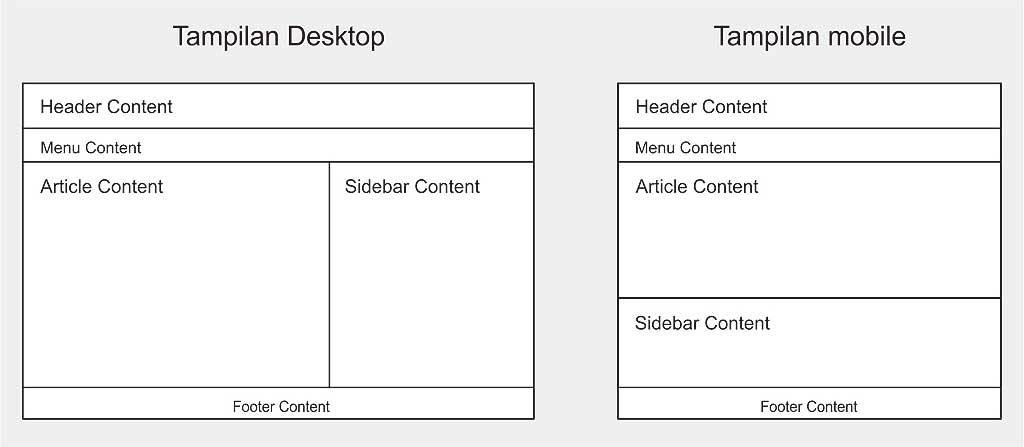 Cara membuat layout website HTML dengan CSS