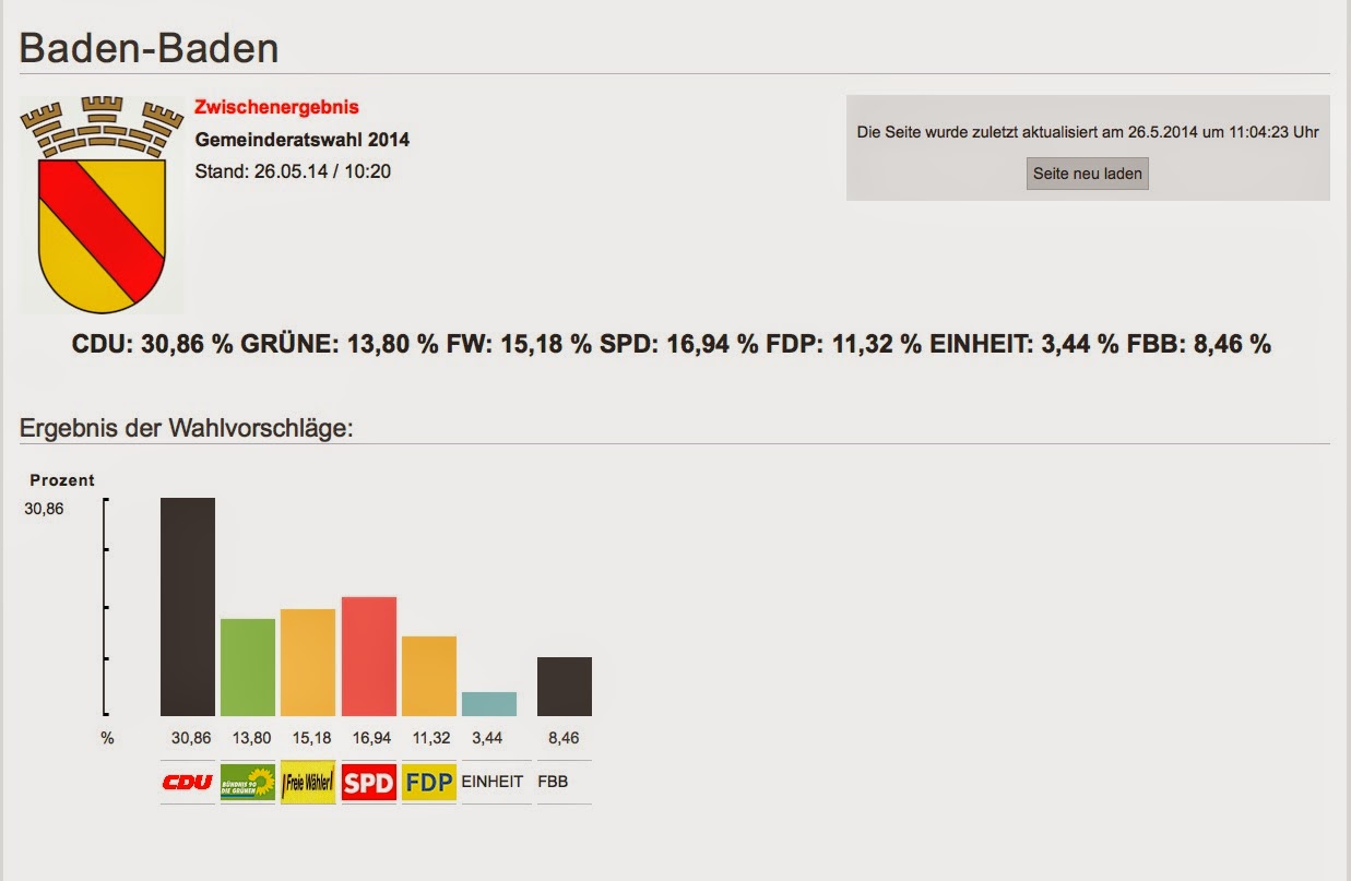 http://www.baden-baden.de/static/stadt/site/wahlen/kommunalwahl/211000g-2014.htm