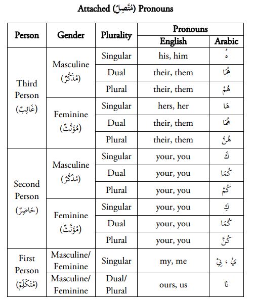  kita hingga pada pelajaran ke enam dari buku ten lessons of Arabic Pronoun dalam bahasa Arab - Ten Lessons of Arabic - pelajaran 6