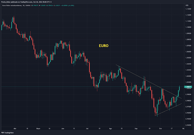 Euro Dólar