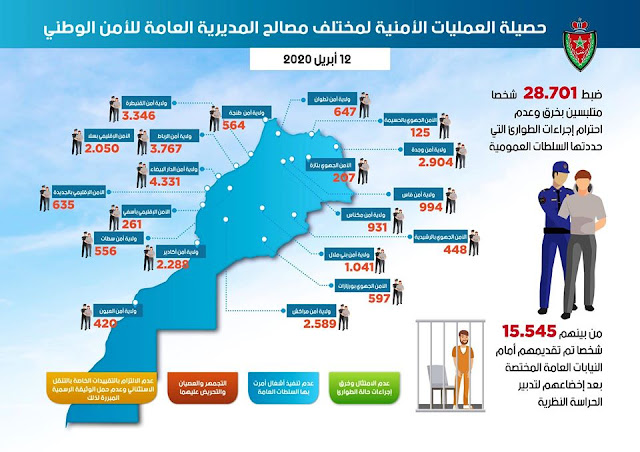 عاجل وبالصورة..مديرية الحموشي : 2122 خرق حالة الطوارئ الصحية خلال الـ24 ساعة الأخيرة تم إيداع 1246 منهم تحت الحراسة النظرية✍️👇👇👇