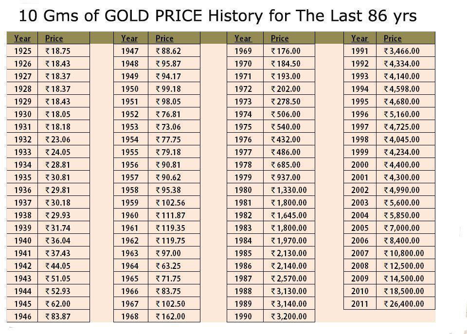 Gold Price Per Gram Chemical Elements