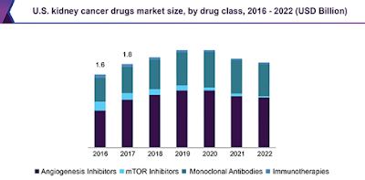 Kidney Cancer Drugs Market