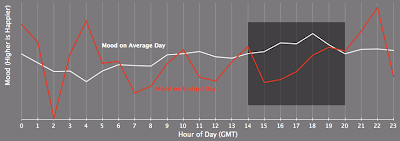 graph showing the mood of Irish tweets on Budget day in December - James Eggers - thevibesofireland.com