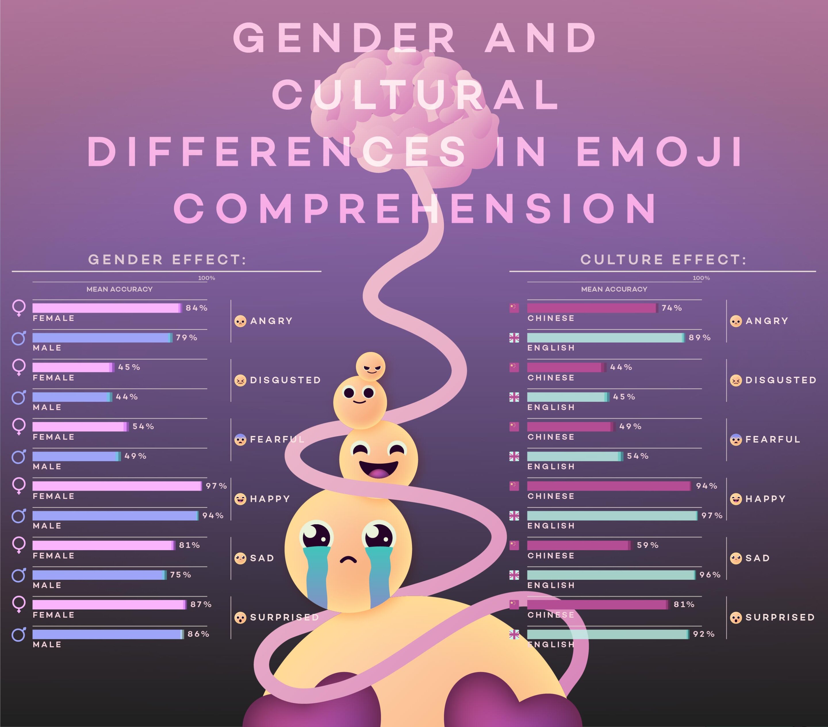 Emojis' significance in online communication explored in Nottingham study, revealing cultural, gender, and age-based interpretation variations.