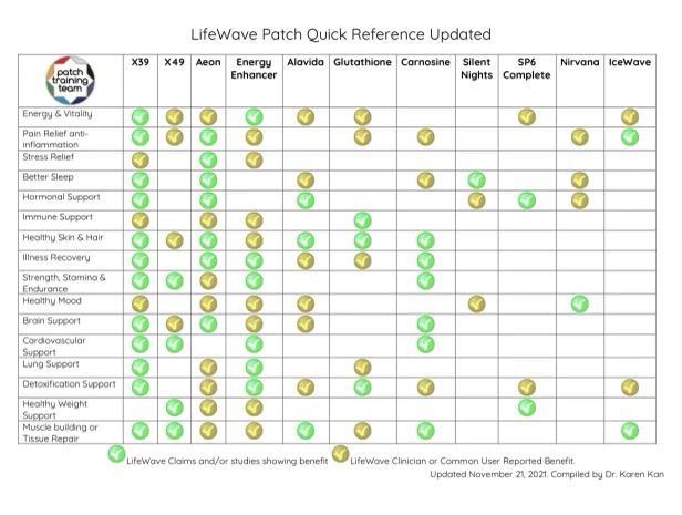 LifeWave Patches Quick Reference Chart