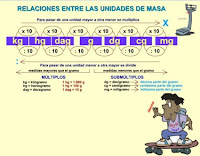 http://www3.gobiernodecanarias.org/medusa/eltanquematematico/todo_mate/medidas_e/masa_e/masa_ep.html