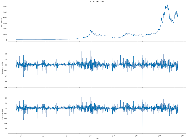 bitcoin stock simple and log return mathclasstutor
