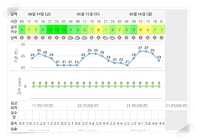 남해사우스케이프CC 사우스케이프CC 사우스케이프오너스-20240614-골프장-날씨-상세예보